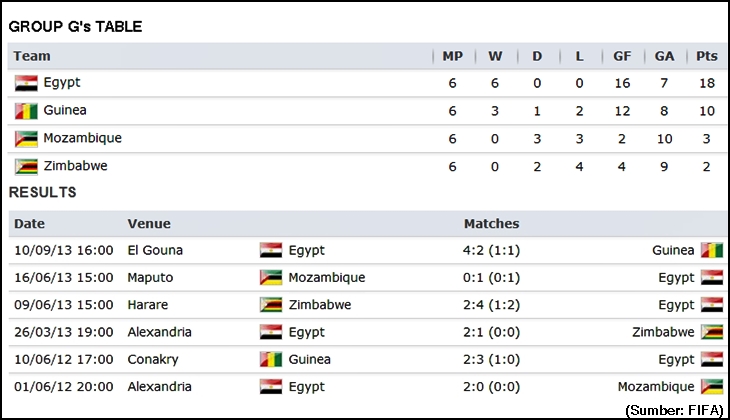 Statistik Mesir di kualifikasi Piala Dunia 2014.